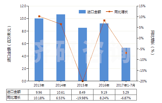 2013-2017年7月中國聚乙酸乙烯酯的水分散體(HS39051200)進口總額及增速統(tǒng)計